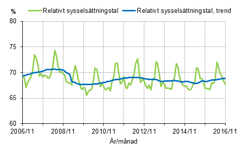 Figurbilaga 1. Relativt syssels�ttningstal och trenden f�r relativt syssels�ttningstal 2006/11&ndash;2016/11, 15&ndash;64-�ringar