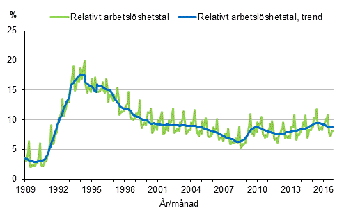 Figurbilaga 4. Relativt arbetsl�shetstal och trenden f�r relativt arbetsl�shetstal 1989/01&ndash;2016/11, 15&ndash;74-�ringar
