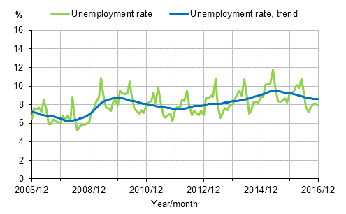 Appendix figure 2. Unemployment rate and trend of unemployment rate 2006/12&ndash;2016/12, persons aged 15&ndash;74