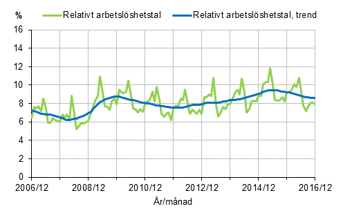 Det relativa arbetsl�shetstalet och trenden 2006/12&ndash;2016/12, 15&ndash;74-�ringar