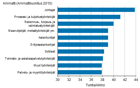 Kuvio 18. Kokoaikaty�t� tekevien palkansaajien s��nn�llisen viikkoty�ajan keskiarvo p��ty�ss� ammatin mukaan vuonna 2016, 15&ndash;74-vuotiaat