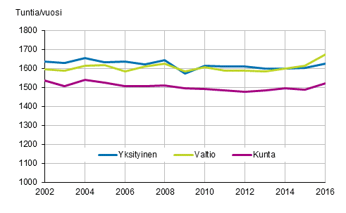 Kuvio 19. Palkansaajien tehty vuosity�aika ty�nantajasektorin mukaan vuosina 2002&ndash;2016, 15&ndash;74-vuotiaat
