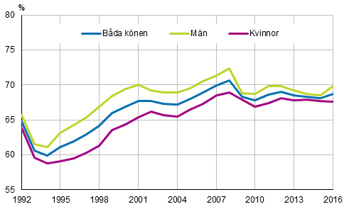 Det relativa syssels�ttningstalet efter k�n �ren 1992&ndash;2016, 15&ndash;64-�ringar, %