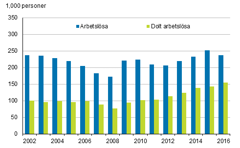 Arbetsl�sa och dolt arbetsl�sa �ren 2002&ndash;2016, 15&ndash;74-�ringar