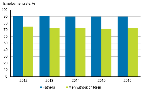 Figure 1. Employment rates for fathers and men without children in 2012 to 2016, aged 20 to 59, %