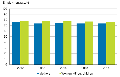 Figure 2. Employment rates for mothers and women without children in 2012 to 2016, aged 20 to 59, %