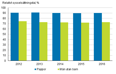 De relativa syssels�ttningstalen f�r m�n med och utan barn under �ren&nbsp;2012&ndash;2016, 20&ndash;59-�ringar, %