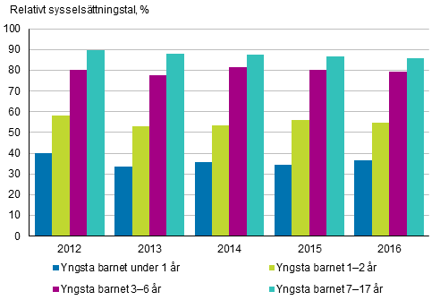Det relativa syssels�ttningstalet f�r mammor efter yngsta barnets �lder �ren 2012&ndash;2016, 20&ndash;59-�ringar, %