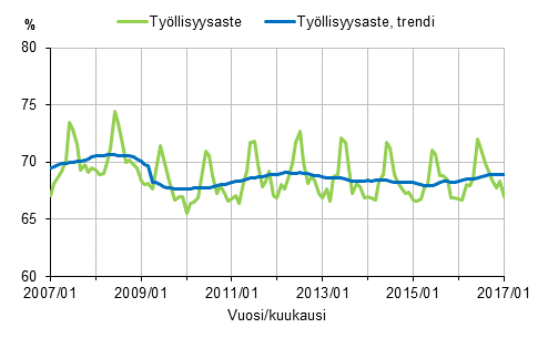 Liitekuvio 1. Työllisyysaste ja työllisyysasteen trendi 2007/01–2017/01, 15–64-vuotiaat