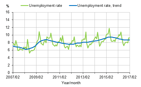 Appendix figure 2. Unemployment rate and trend of unemployment rate 2007/02&ndash;2017/02, persons aged 15&ndash;74