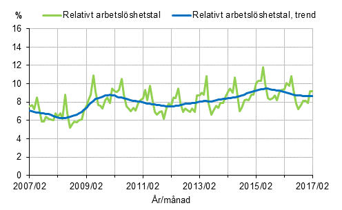 Det relativa arbetsl�shetstalet och trenden 2007/02&ndash;2017/02, 15&ndash;74-�ringar
