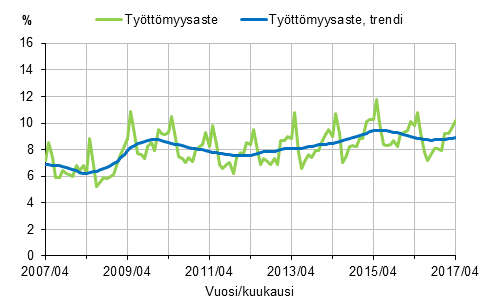 Liitekuvio 2. Ty�tt�myysaste ja ty�tt�myysasteen trendi 2007/04&ndash;2017/04, 15&ndash;74-vuotiaat