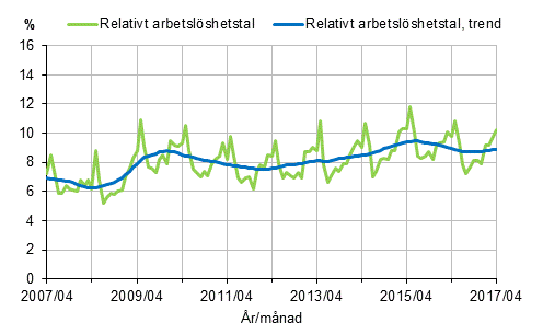 Figurbilaga 2. Relativt arbetsl�shetstal och trenden f�r relativt arbetsl�shetstal 2007/04&ndash;2017/04, 15&ndash;74-�ringar