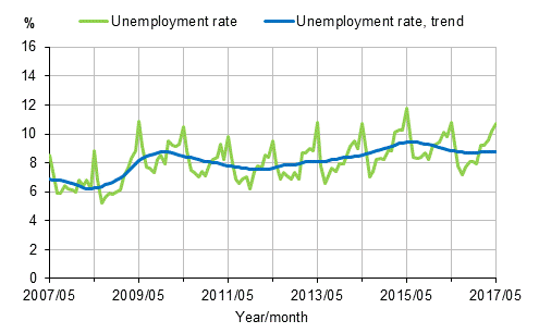 Unemployment rate and trend of unemployment rate 2007/05&ndash;2017/05, persons aged 15&ndash;74