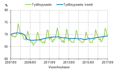 Liitekuvio 1. Ty�llisyysaste ja ty�llisyysasteen trendi 2007/09&ndash;2017/09, 15&ndash;64-vuotiaat