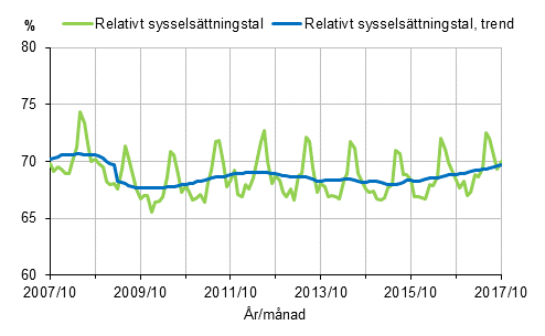 Figurbilaga 1. Relativt syssels�ttningstal och trenden f�r relativt syssels�ttningstal 2007/10&ndash;2017/10, 15&ndash;64-�ringar