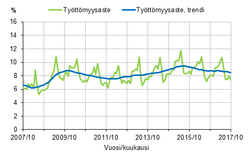 Liitekuvio 2. Ty�tt�myysaste ja ty�tt�myysasteen trendi 2007/10&ndash;2017/10, 15&ndash;74-vuotiaat