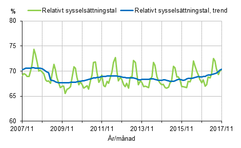 Figurbilaga 1. Relativt syssels�ttningstal och trenden f�r relativt syssels�ttningstal 2007/11&ndash;2017/11, 15&ndash;64-�ringar