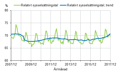Figurbilaga 1. Relativt syssels�ttningstal och trenden f�r relativt syssels�ttningstal 2007/12&ndash;2017/12, 15&ndash;64-�ringar