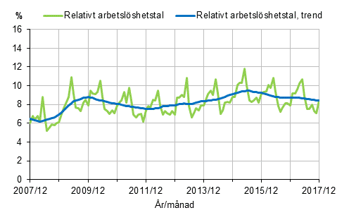Det relativa arbetsl�shetstalet och trenden 2007/12&ndash;2017/12, 15&ndash;74-�ringar