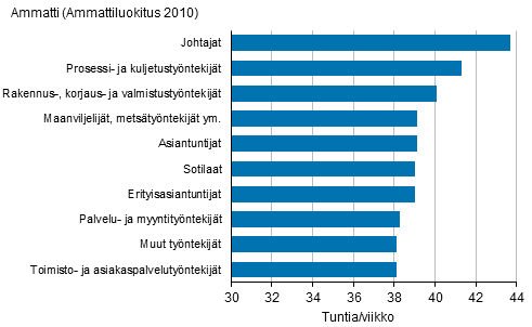 Kuvio 18. Kokoaikatyötä tekevien palkansaajien säännöllinen viikkotyöaika päätyössä ammatin mukaan vuonna 2017, 15–74-vuotiaat