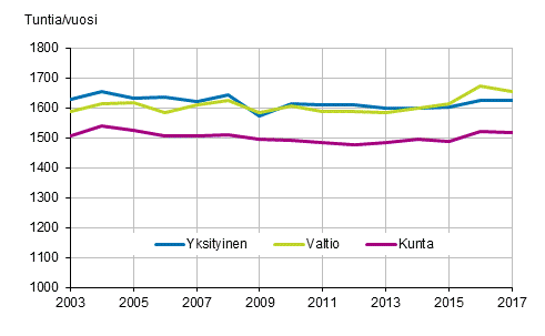 Kuvio 19. Palkansaajien tehty vuosityöaika työnantajasektorin mukaan vuosina 2003–2017, 15–74-vuotiaat