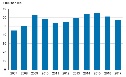 Kuvio 21. 15&ndash;24-vuotiaat nuoret, jotka eiv�t olleet ty�ss�, koulutuksessa eiv�tk� asevelvollisuutta suorittamassa, vuosina 2007&ndash;2017