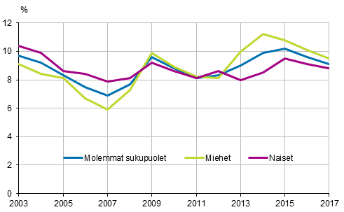 Kuvio 22. Ei ty�ss�, ei koulutuksessa eik� asevelvollisuutta suorittamassa olevien 15&ndash;24&ndash;vuotiaiden %-osuus samanik�isest� v�est�st� vuosina 2003&ndash;2017
