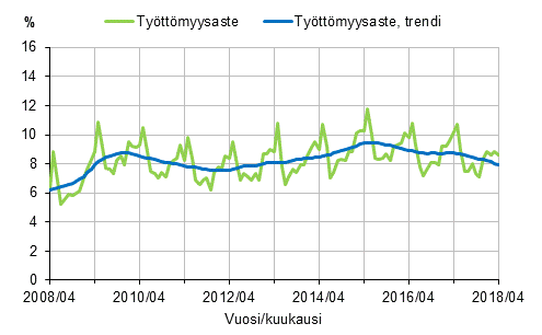 Ty�tt�myysaste ja ty�tt�myysasteen trendi 2008/04&ndash;2018/04, 15&ndash;74-vuotiaat