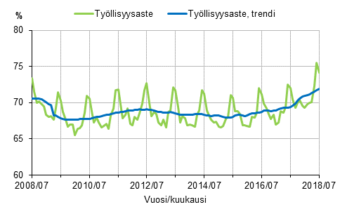 Liitekuvio 1. Ty�llisyysaste ja ty�llisyysasteen trendi 2008/07&ndash;2018/07, 15&ndash;64-vuotiaat
