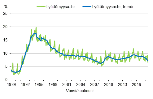 Liitekuvio 4. Ty�tt�myysaste ja ty�tt�myysasteen trendi 1989/01&ndash;2018/07, 15&ndash;74-vuotiaat