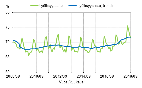 Liitekuvio 1. Ty�llisyysaste ja ty�llisyysasteen trendi 2008/09&ndash;2018/09, 15&ndash;64-vuotiaat