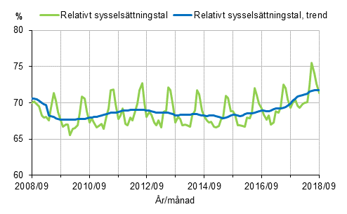 Figurbilaga 1. Relativt syssels�ttningstal och trenden f�r relativt syssels�ttningstal 2008/09&ndash;2018/09, 15&ndash;64-�ringar