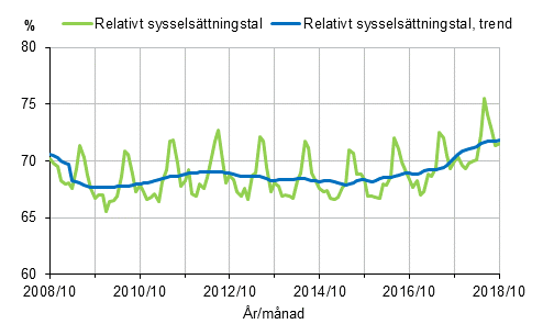 Figurbilaga 1. Relativt syssels�ttningstal och trenden f�r relativt syssels�ttningstal 2008/10&ndash;2018/10, 15&ndash;64-�ringar