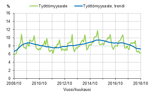 Liitekuvio 2. Ty�tt�myysaste ja ty�tt�myysasteen trendi 2008/10&ndash;2018/10, 15&ndash;74-vuotiaat