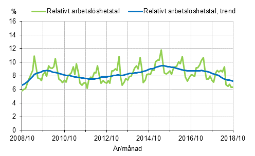 Figurbilaga 2. Relativt arbetsl�shetstal och trenden f�r relativt arbetsl�shetstal 2008/10&ndash;2018/10, 15&ndash;74-�ringar