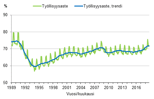 Liitekuvio 3. Työllisyysaste ja työllisyysasteen trendi 1989/01–2018/10, 15–64-vuotiaat