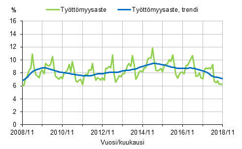 Liitekuvio 2. Ty�tt�myysaste ja ty�tt�myysasteen trendi 2008/11&ndash;2018/11, 15&ndash;74-vuotiaat