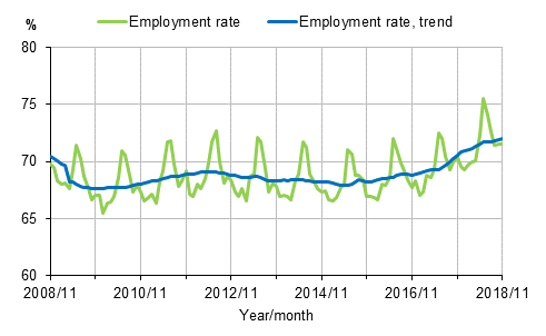 Employment rate and trend of employment rate 2008/11&ndash;2018/11, persons aged 15&ndash;64