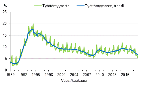 Liitekuvio 4. Ty�tt�myysaste ja ty�tt�myysasteen trendi 1989/01&ndash;2018/12, 15&ndash;74-vuotiaat