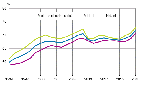 Kuvio 1. Ty�llisyysasteet sukupuolen mukaan vuosina 1994&ndash;2018, 15&ndash;64-vuotiaat, %
