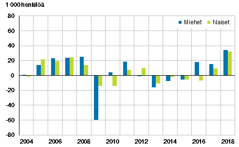 Kuvio 3. Ty�llisten m��r�n muutos edellisest� vuodesta sukupuolen mukaan vuosina 2004&ndash;2018, 15&ndash;74-vuotiaat