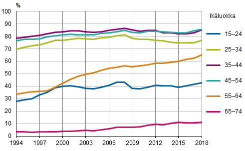Kuvio 4. Ty�llisyysasteet ik�ryhmitt�in vuosina 1994&ndash;2018, %