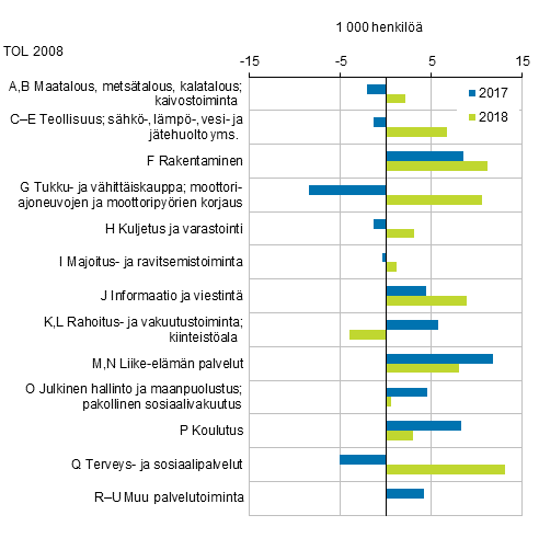 Kuvio 5. Ty�llisten m��r�n muutos edellisest� vuodesta toimialoittain vuosina 2017&ndash;2018, 15&ndash;74-vuotiaat