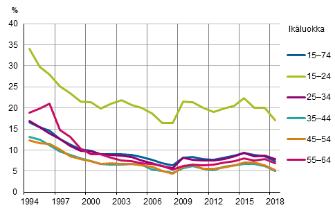 Kuvio 7. Ty�tt�myysasteet ik�ryhmitt�in vuosina 1994&ndash;2018, %
