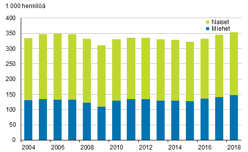 Kuvio 10. M��r�aikaisessa ty�suhteessa olevat palkansaajat sukupuolen mukaan vuosina 2004&ndash;2018, 15&ndash;74-vuotiaat
