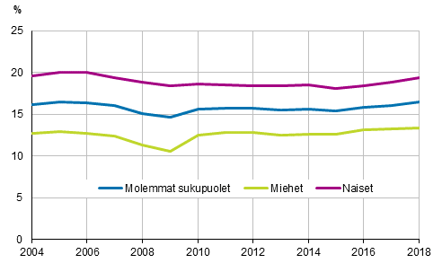 Kuvio 11. M��r�aikaisten osuus palkansaajista sukupuolen mukaan vuosina 2004&ndash;2018, 15&ndash;74-vuotiaat, %