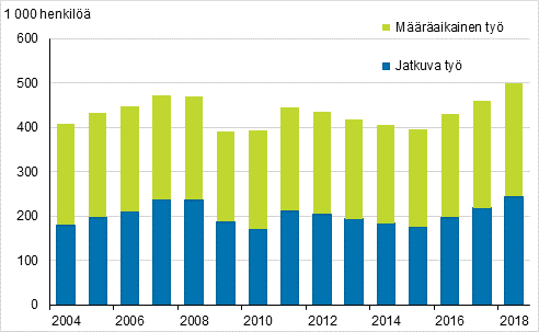 Kuvio 12. Palkansaajat, joiden ty�suhde oli kest�nyt alle vuoden vuosina 2004&ndash;2018, 15&ndash;74-vuotiaat