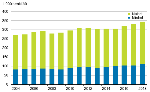 Kuvio 13. Osa-aikaiset palkansaajat sukupuolen mukaan vuosina 2004&ndash;2018, 15&ndash;74-vuotiaat