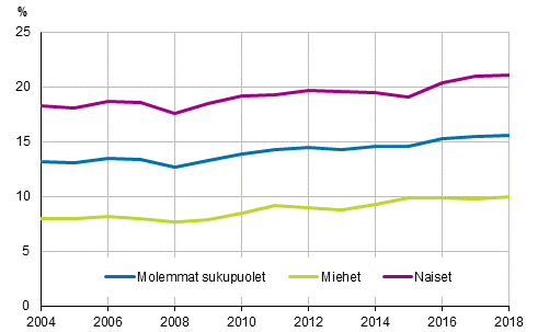 Kuvio 14. Osa-aikaisten palkansaajien osuus palkansaajista sukupuolen mukaan vuosina 2004&ndash;2018, 15&ndash;74-vuotiaat, %
